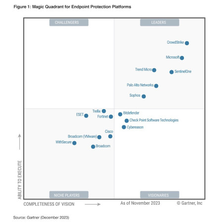 Licencia CrowdStrike Advanced Defend - 1 año